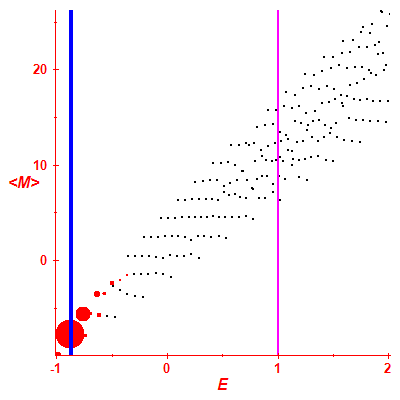 Peres lattice <M>